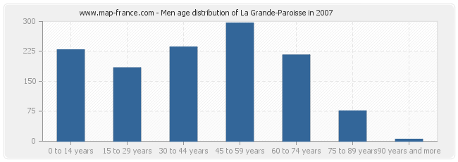 Men age distribution of La Grande-Paroisse in 2007